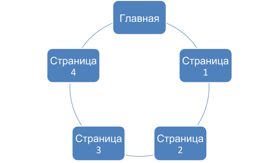 Линейная структура сайта
